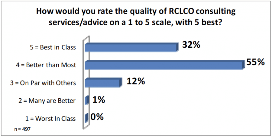Rate the quality of RCLCO consulting services/advice