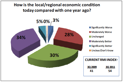 How is the local/regional economic condition today compared with one year ago