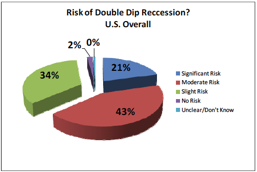 Risk of double dip recession in US overall