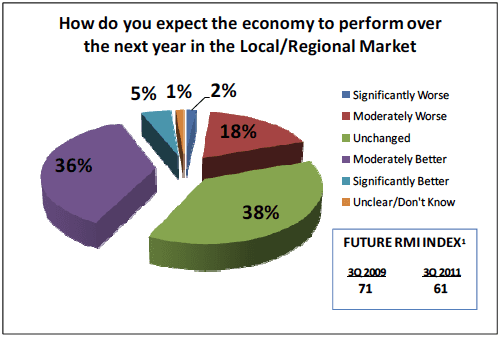 How do you expect the economy to perform over the next year in Local/Regional market