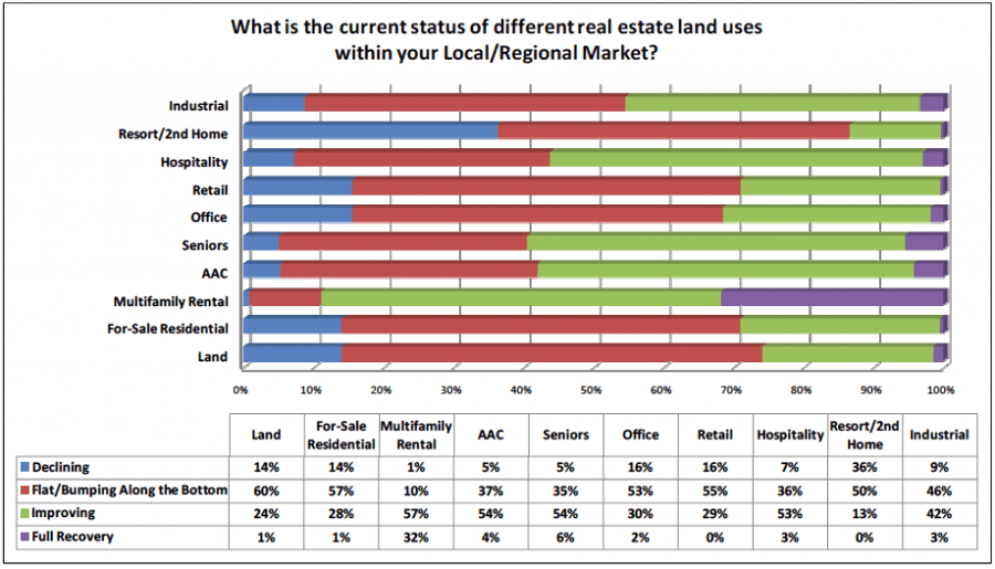 What is the current status of different real estate land uses within your Local/Regional market?
