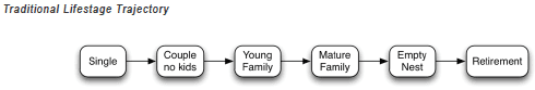 traditional lifestage trajectory