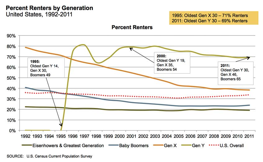 Percent Renters by Generations, US, 1992-2011