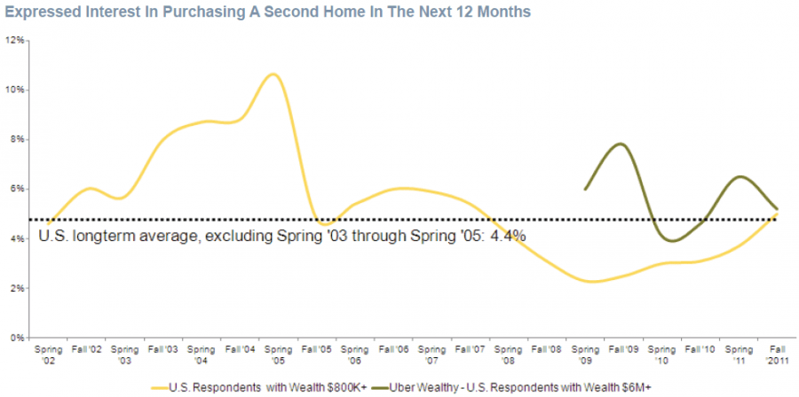 Expressed interest in purchasing a second home in the next 12 months