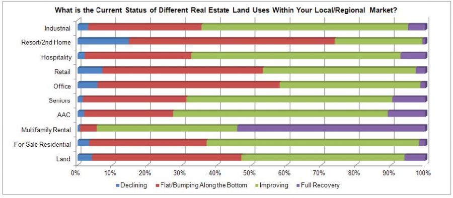 What is the current status of different real estate land uses with your local/regional market
