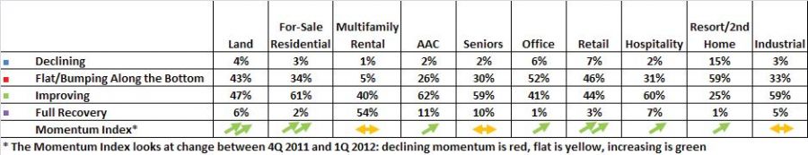 What is the current status of different real estate land uses within your local/regional market; Part 2 image