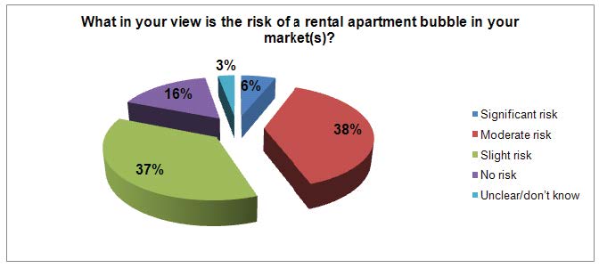 What in your view is the risk of a rental apartment bubble in your market? 