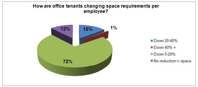 How are office tenants changing space requirements per employee?