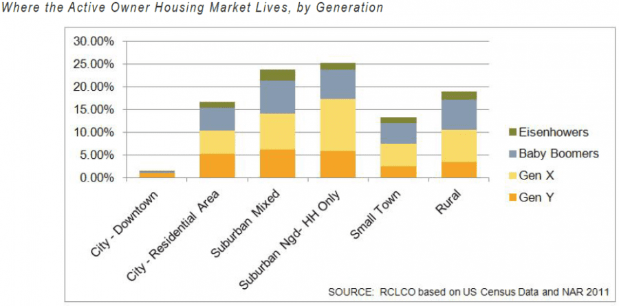 Where the active owner housing market lives, by generation