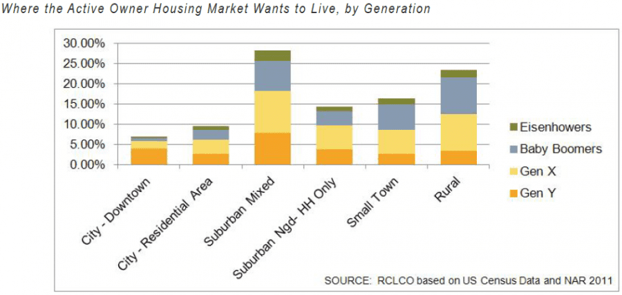 Where the Active Owner Housing Market Wants to Live, by Generation  