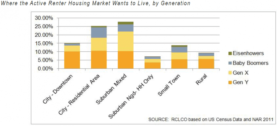 Where the Active Renter Housing Market Wants to Live, by Generation
