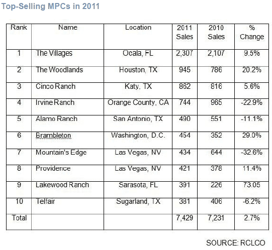 Top-Selling MPCs in 2011