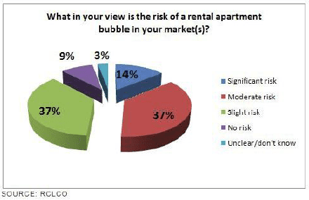 What in your view is the risk of a rental apartment bubble in your market(s)?