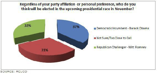 Who do you think will be elected in presidential race 2012 pie chart