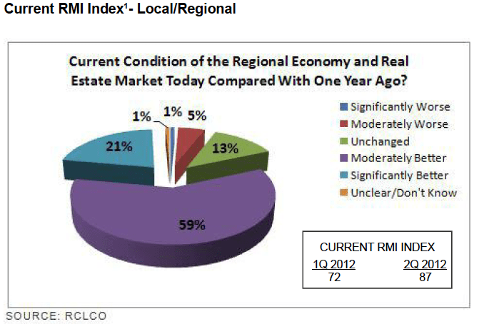 Current RMI Index - Local/Regional