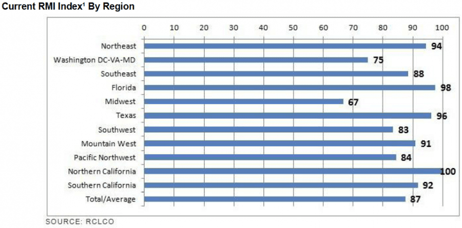 Current RMI Index by Region