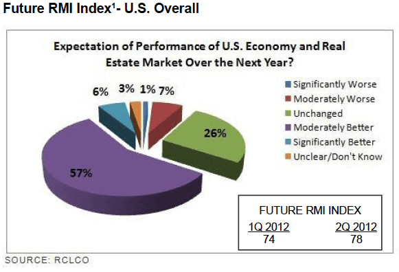 Future RMI Index US Overall