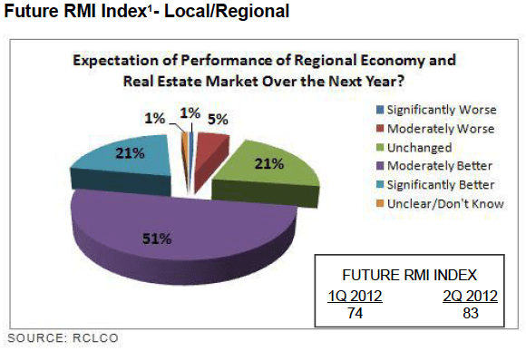 Future RMI Index - Local/Regional