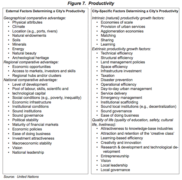 Figure 7. Productivity
