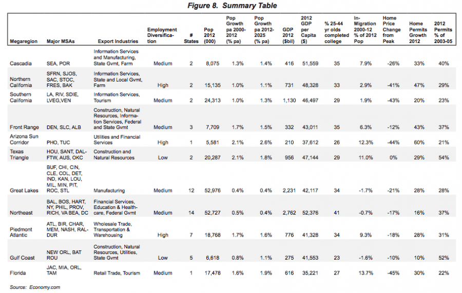 Figure 8. Summary Table