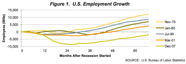 U.S. Employment Growth Graph