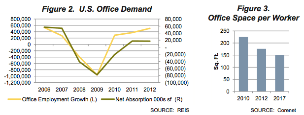 U.S. Office Demand Graph and Office Space per Worker Graph