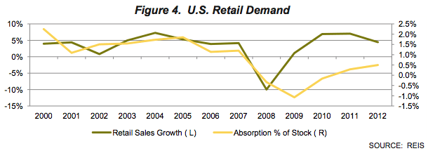 U.S. Retail Demand Graph