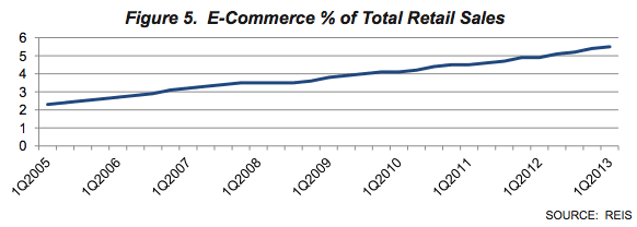 E-Commerce % of Total Retail Sales