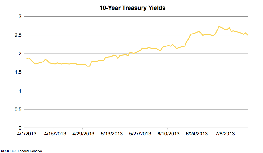 10-Year Treasury Yields Graph