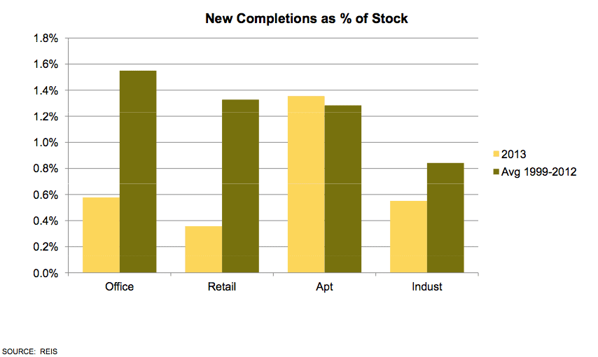 New Completions as % of Stock Graph