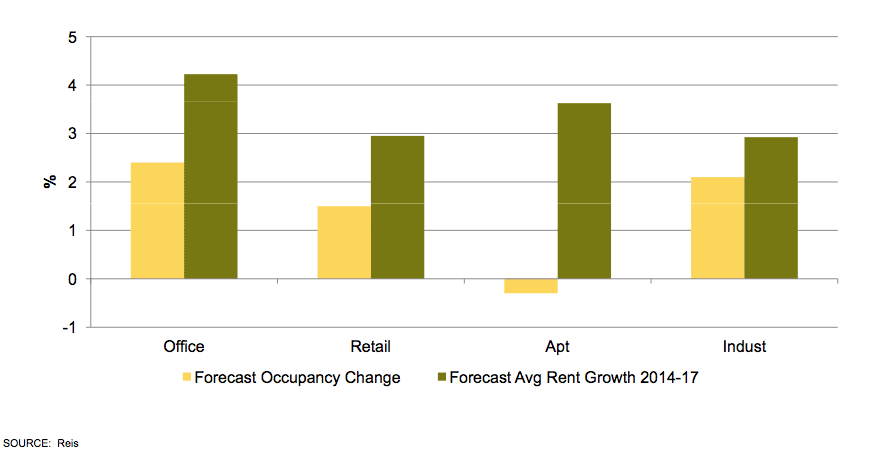 Forecast Occupancy Change Graph