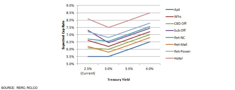 Treasury Yield vs. Expected Cap Rate Graph