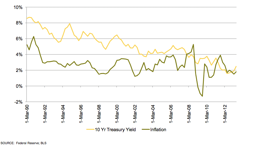 10-Year Treasury Yields and Inflation Graph