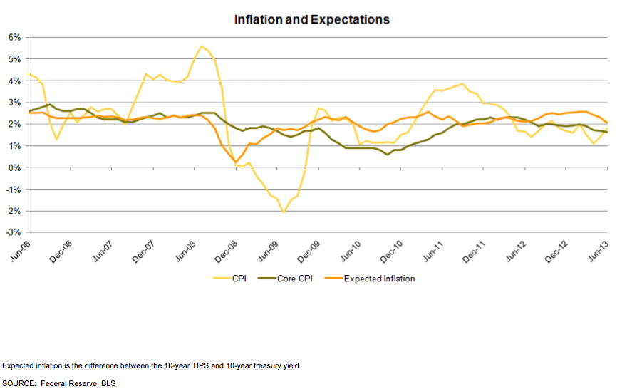 Inflation and Expectations Graph