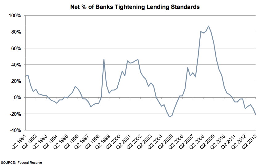 Net % of Banks Tightening Lending Standards