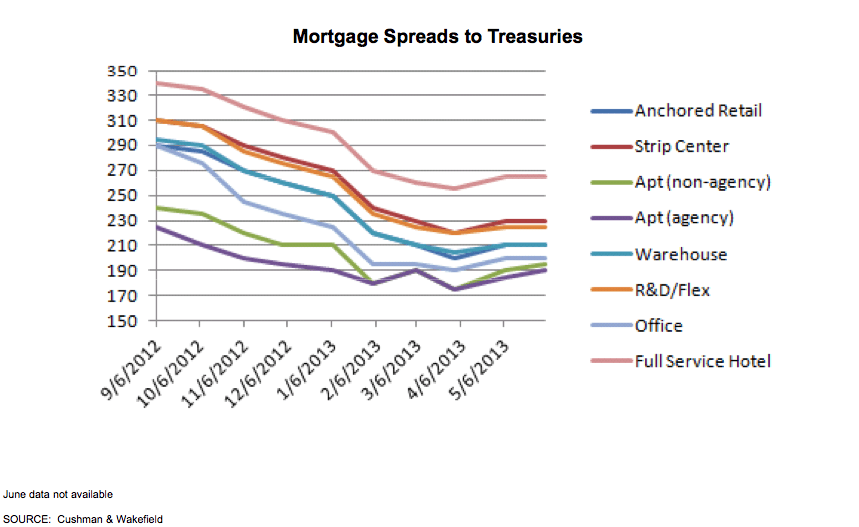 Mortgage Spreads to Treasuries Graph