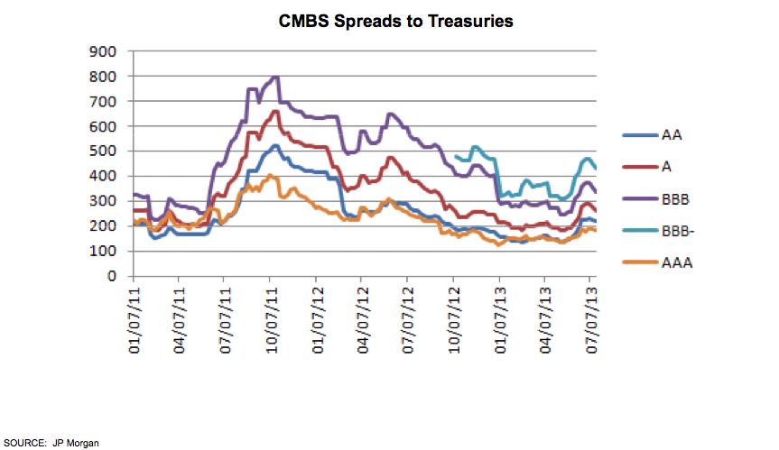 CMBS Spreads to Treasuries Graph