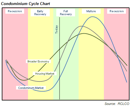 Condominium Cycle Chart