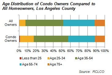 Age Distribution of Condo Owners Compared to All Homeowners, Los Angeles County