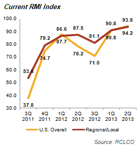 Current RMI Index