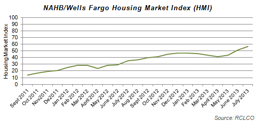 NAHB/Wells Fargo Housing Market Index Graph