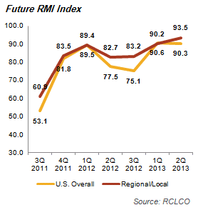 Future RMI Index Graph and Expectation of Economy Performance Chart