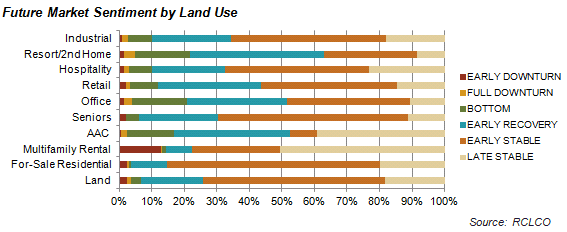 Sentiment Survey Future Market by Land Use