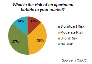 Sentiment Survey Risk of Apartment Bubble