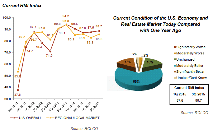 Current RMI 3Q 2015 and Expectation of Current US Economy