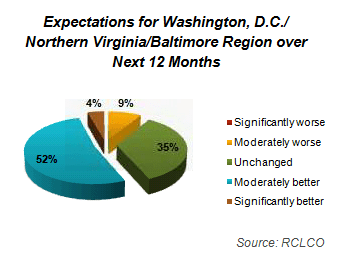 Expectations for Washington, D.C./Northern Virginia/Baltimore