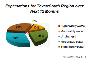 Expectations for Texas/South Region