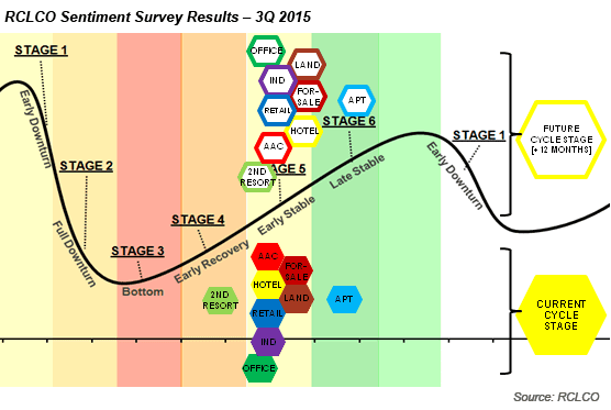 3Q 2015 RCLCO Sentiment Survey Results