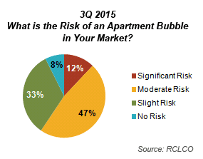 3Q 2015 Apartment Bubble