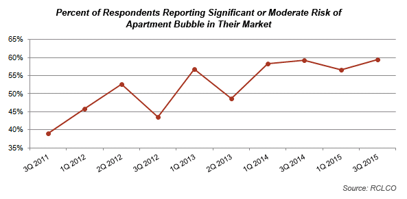 Percent of Respondents Apartment Bubble